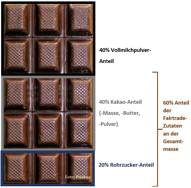 2021_fairtrade_schoko_Anteile